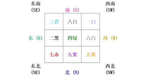 2023流年方位